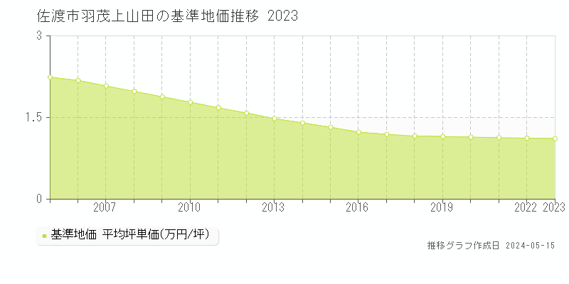 佐渡市羽茂上山田の基準地価推移グラフ 