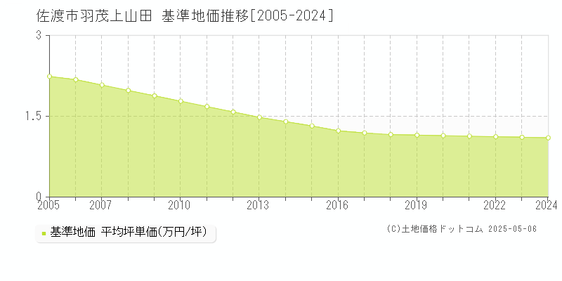羽茂上山田(佐渡市)の基準地価推移グラフ(坪単価)[2005-2024年]