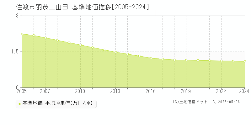 佐渡市羽茂上山田の基準地価推移グラフ 