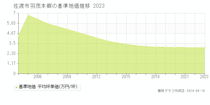 佐渡市羽茂本郷の基準地価推移グラフ 