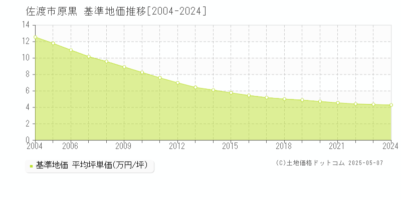 佐渡市原黒の基準地価推移グラフ 