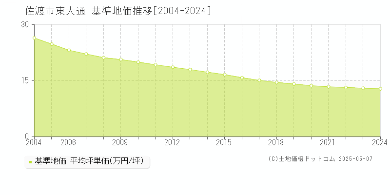 東大通(佐渡市)の基準地価推移グラフ(坪単価)[2004-2024年]