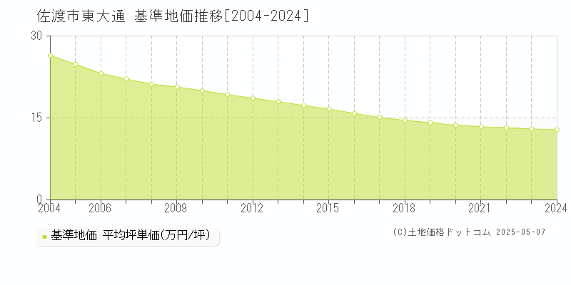 佐渡市東大通の基準地価推移グラフ 