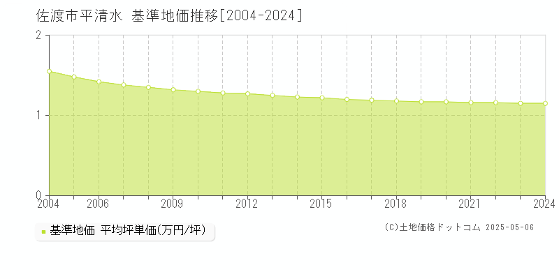 平清水(佐渡市)の基準地価推移グラフ(坪単価)[2004-2024年]