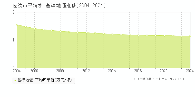 佐渡市平清水の基準地価推移グラフ 