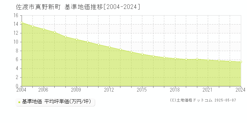 真野新町(佐渡市)の基準地価推移グラフ(坪単価)[2004-2024年]