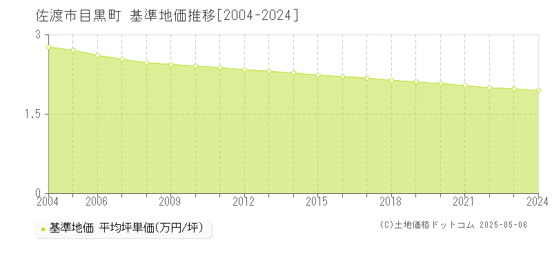 佐渡市目黒町の基準地価推移グラフ 