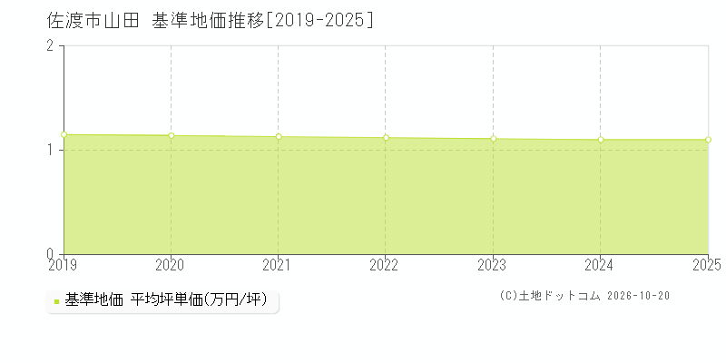 佐渡市山田の基準地価推移グラフ(坪単価)[2019-2025年]