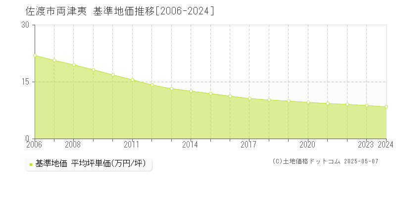 両津夷(佐渡市)の基準地価推移グラフ(坪単価)[2006-2024年]