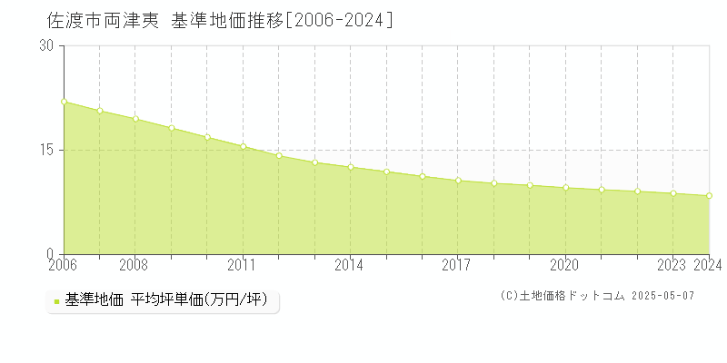 佐渡市両津夷の基準地価推移グラフ 