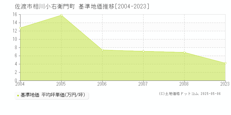 相川小右衛門町(佐渡市)の基準地価推移グラフ(坪単価)[2004-2008年]