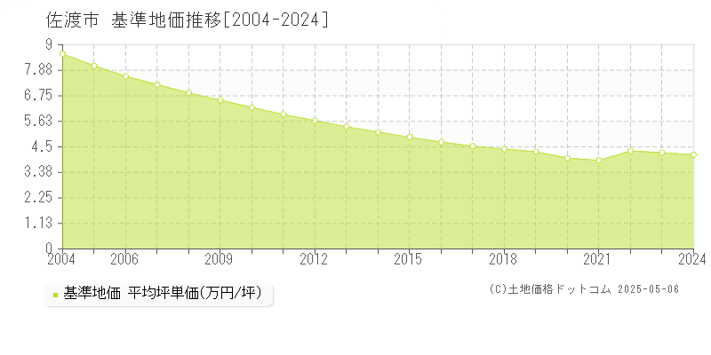 佐渡市(新潟県)の基準地価推移グラフ(坪単価)[2004-2024年]