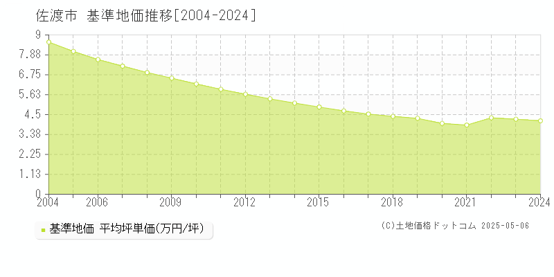 佐渡市全域の基準地価推移グラフ 