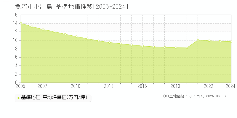 小出島(魚沼市)の基準地価推移グラフ(坪単価)[2005-2024年]