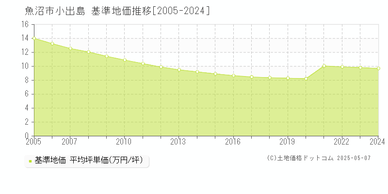 魚沼市小出島の基準地価推移グラフ 