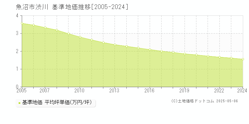 渋川(魚沼市)の基準地価推移グラフ(坪単価)[2005-2024年]