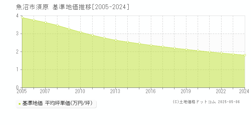 須原(魚沼市)の基準地価推移グラフ(坪単価)[2005-2024年]