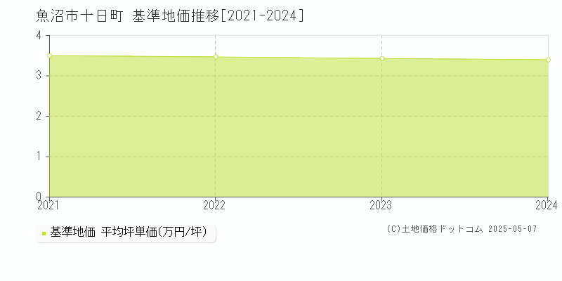 十日町(魚沼市)の基準地価推移グラフ(坪単価)[2021-2024年]