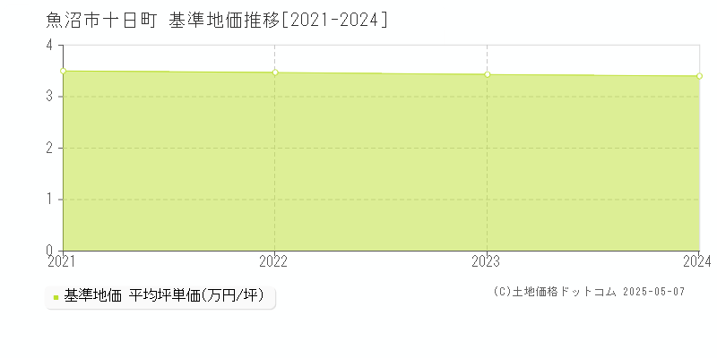 魚沼市十日町の基準地価推移グラフ 