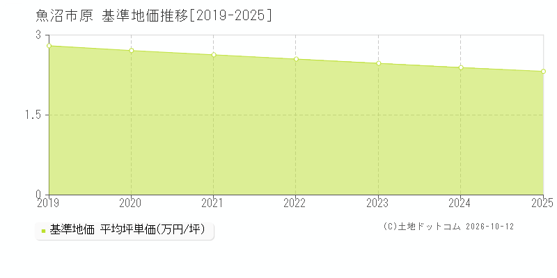 魚沼市原の基準地価推移グラフ(坪単価)[2019-2025年]