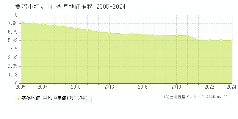 堀之内(魚沼市)の基準地価推移グラフ(坪単価)[2005-2024年]