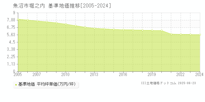 魚沼市堀之内の基準地価推移グラフ 