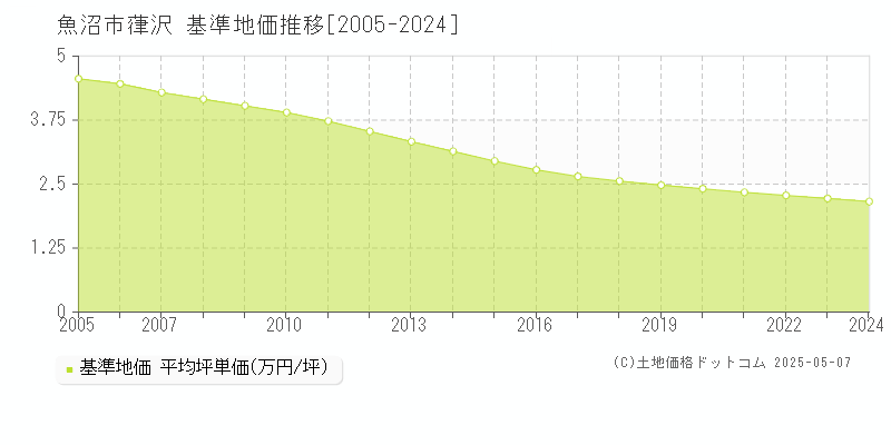 葎沢(魚沼市)の基準地価推移グラフ(坪単価)[2005-2024年]