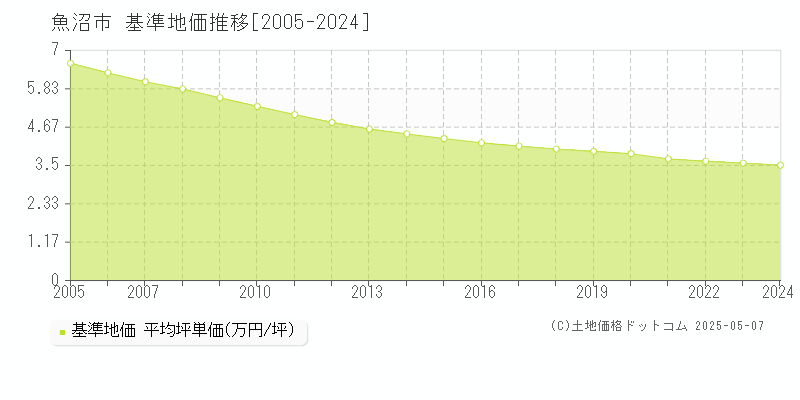 魚沼市(新潟県)の基準地価推移グラフ(坪単価)[2005-2024年]