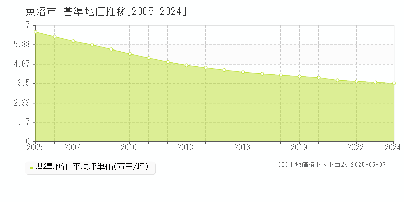 魚沼市の基準地価推移グラフ 