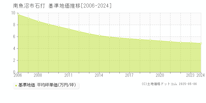 石打(南魚沼市)の基準地価推移グラフ(坪単価)[2006-2024年]