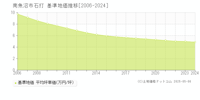 南魚沼市石打の基準地価推移グラフ 