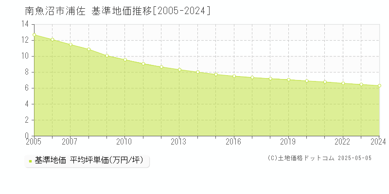 浦佐(南魚沼市)の基準地価推移グラフ(坪単価)[2005-2024年]