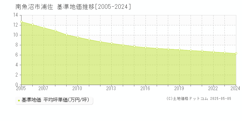 南魚沼市浦佐の基準地価推移グラフ 