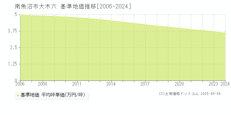 大木六(南魚沼市)の基準地価推移グラフ(坪単価)[2006-2024年]