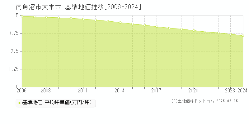 南魚沼市大木六の基準地価推移グラフ 