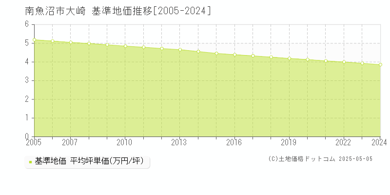 南魚沼市大崎の基準地価推移グラフ 