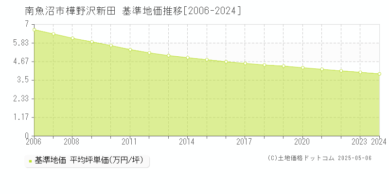 樺野沢新田(南魚沼市)の基準地価推移グラフ(坪単価)[2006-2024年]