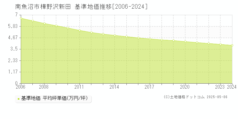 南魚沼市樺野沢新田の基準地価推移グラフ 