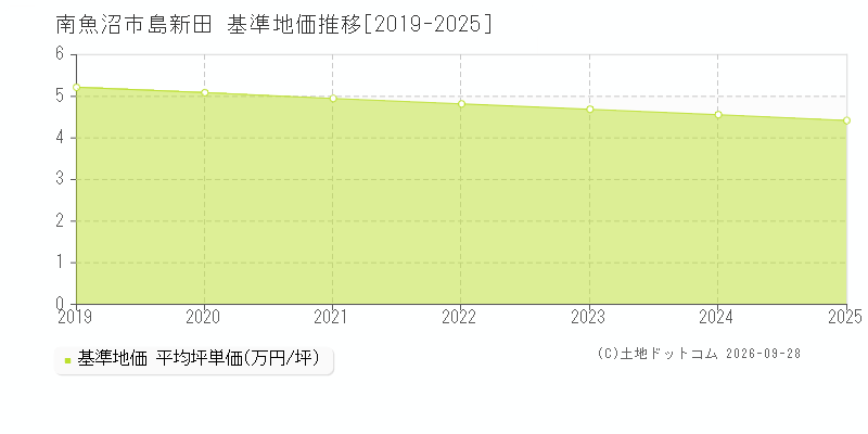 南魚沼市島新田の基準地価推移グラフ(坪単価)[2019-2025年]