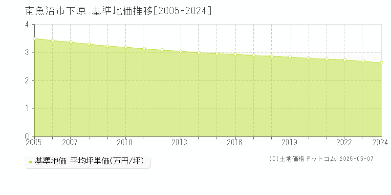下原(南魚沼市)の基準地価推移グラフ(坪単価)[2005-2024年]