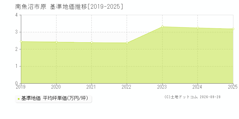 南魚沼市原の基準地価推移グラフ(坪単価)[2019-2025年]