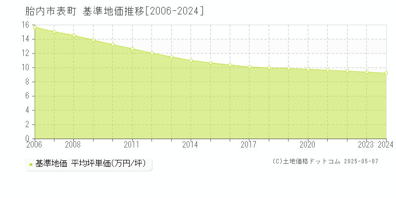 表町(胎内市)の基準地価推移グラフ(坪単価)[2006-2024年]