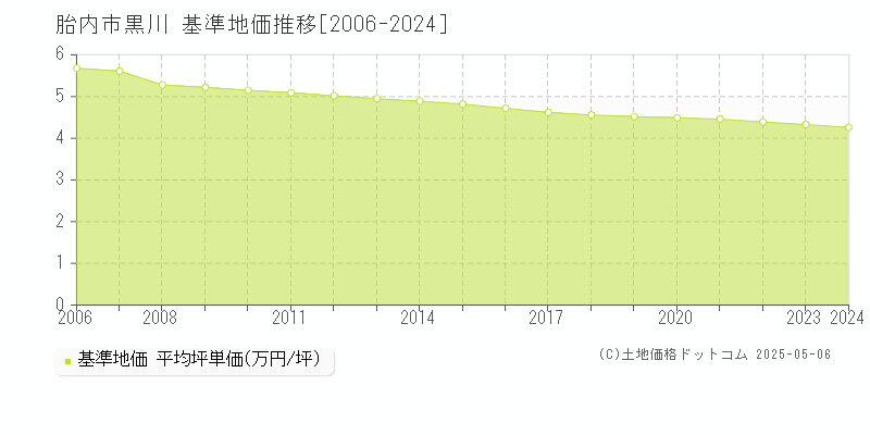 黒川(胎内市)の基準地価推移グラフ(坪単価)[2006-2024年]