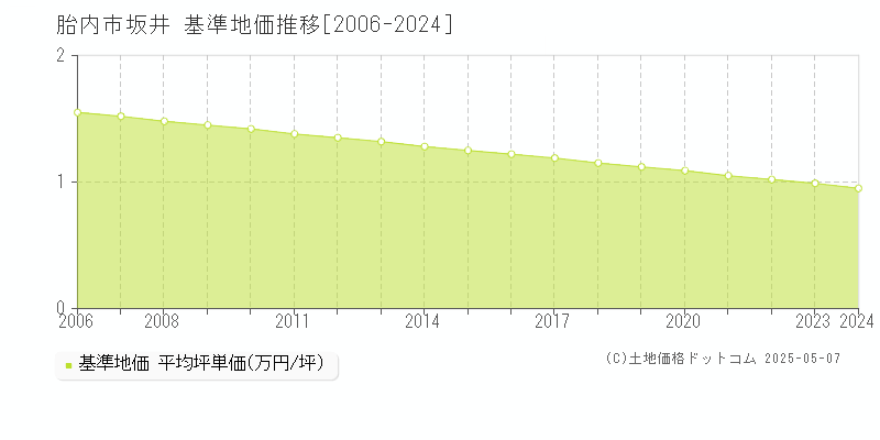 坂井(胎内市)の基準地価推移グラフ(坪単価)[2006-2024年]