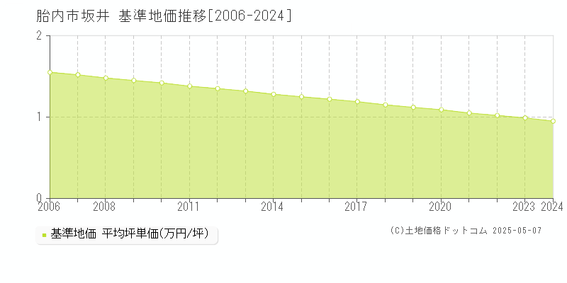 胎内市坂井の基準地価推移グラフ 