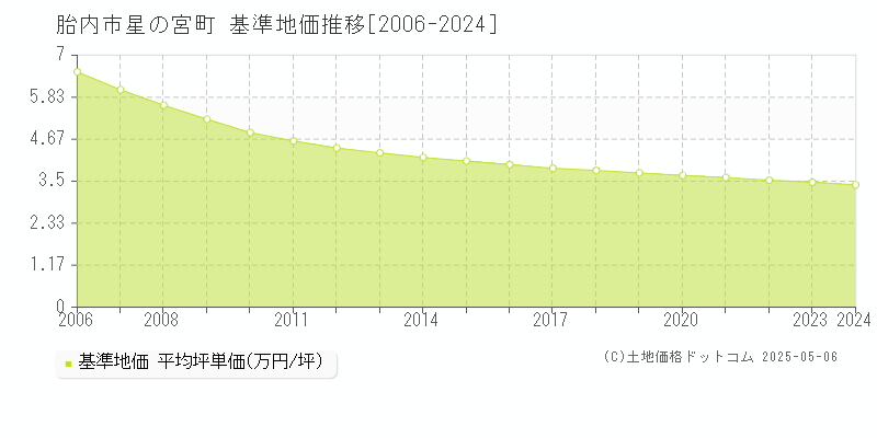 星の宮町(胎内市)の基準地価推移グラフ(坪単価)[2006-2024年]
