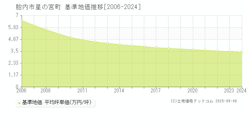 胎内市星の宮町の基準地価推移グラフ 