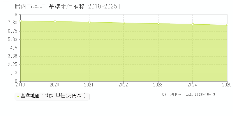 胎内市本町の基準地価推移グラフ(坪単価)[2019-2025年]