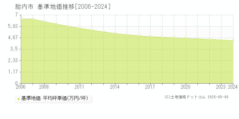 胎内市(新潟県)の基準地価推移グラフ(坪単価)[2006-2024年]