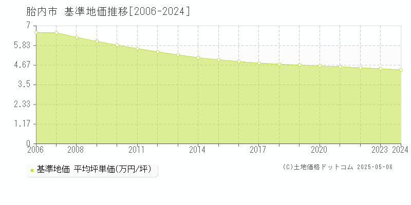 胎内市全域の基準地価推移グラフ 